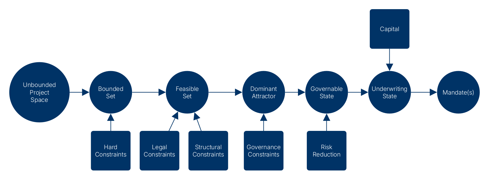 Project space reduction from unbounded possibility to mandate via constraints, governance, and underwriting
